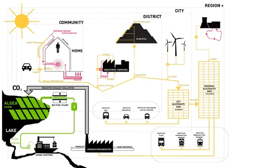 Flows and cycles of energy (© Ooze)