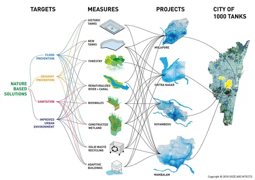 Holistic strategy applying an array of N