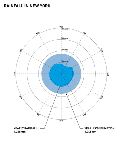Water consumption exceeds rainfall throu