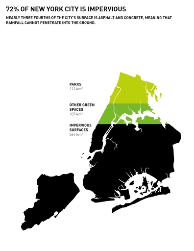 72% of NYC is impervious, meaning that r