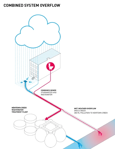 Combined System Overflow - current situa