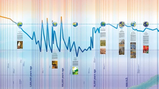 Human time span on temperature timeline.